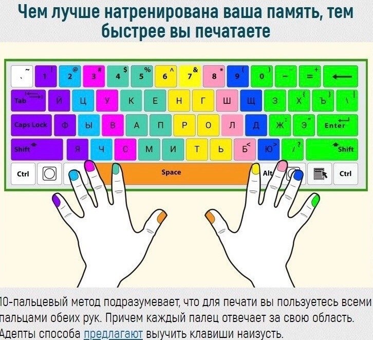 Техника набора текста. Десятипальцевый метод печати схема. Слепой десятипальцевый метод печати тренажер. Клавиатура десятипальцевый метод. Слепой десятипальцевый метод схема.