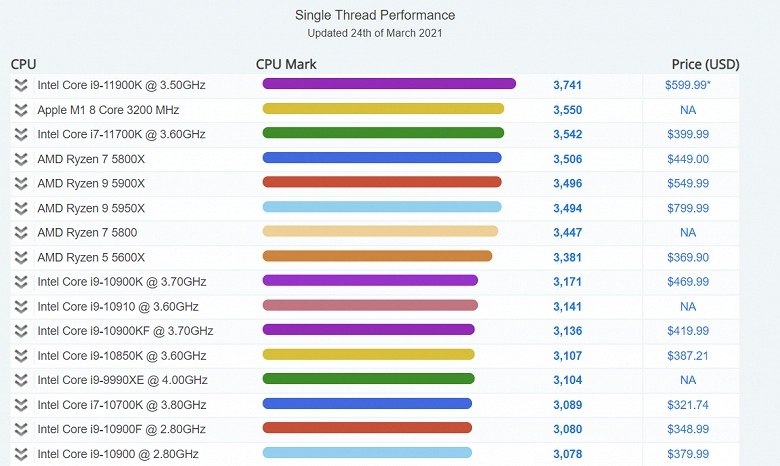   PassMark,   SoC Apple M1    ...