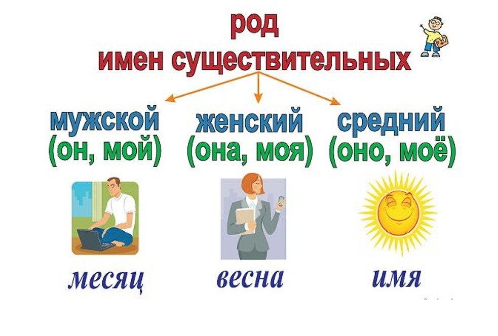 Школа род. Имя существительное таблицы для начальной школы. Памятка имя существительное 2 класс. Существительное таблица для начальной школы. Памятка имена существительные.