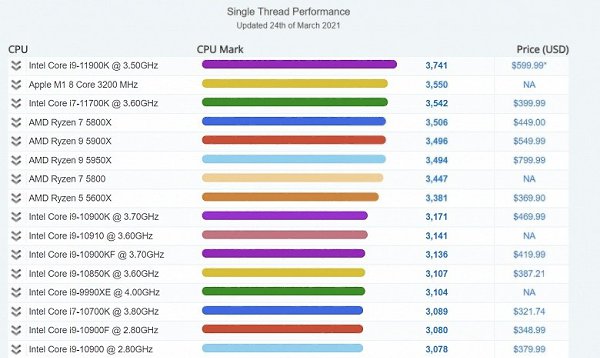   PassMark,   SoC Apple M1    ...