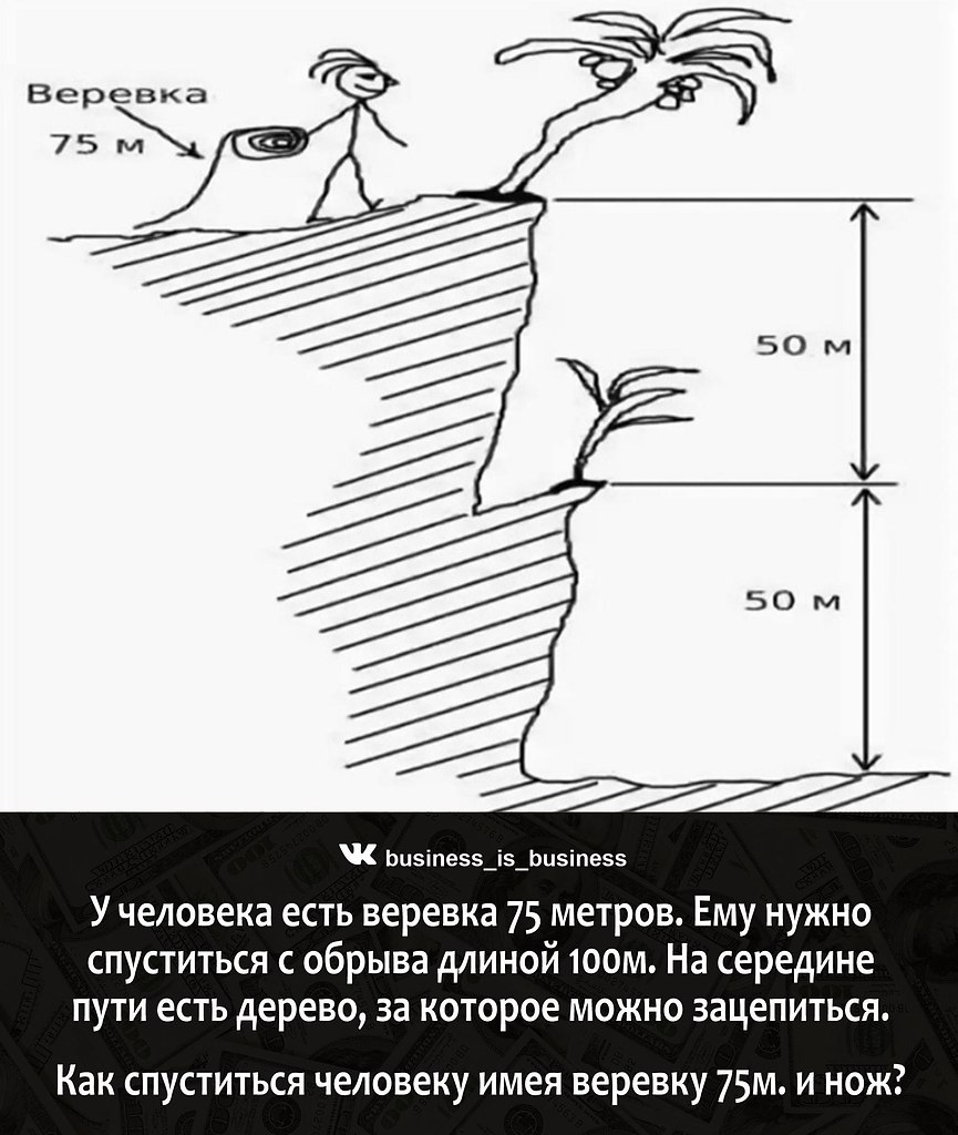 Суть м. Головоломка про веревку 75 метров. Задача веревка 75 метров обрыв 100 метров ответ. У человека есть веревка 75 метров. Задача про веревку 75 метров и скалу.