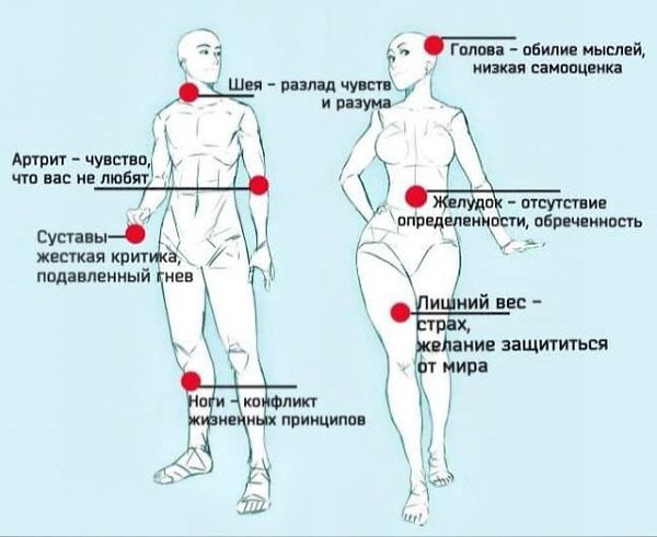 Психосоматика болезней