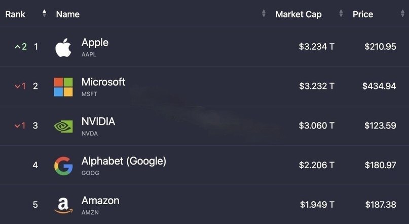 Apple      ,    Microsoft  Nvidia.  ... - 2