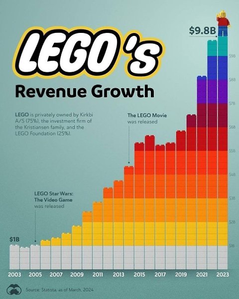 LEGO      ,  Statista. 2023   LEGO     ...