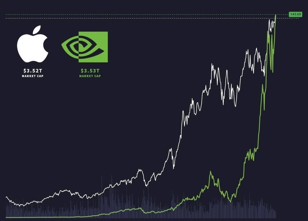 Nvidia  Apple        . 1. Nvidia: $3,53  2. Apple: ...