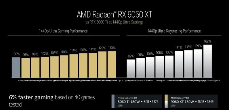  computex 2025 AMD   Radeon RX 9060 XT.    ... - 3
