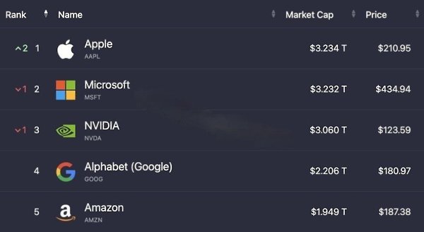 Apple      ,    Microsoft  Nvidia.  ... - 2
